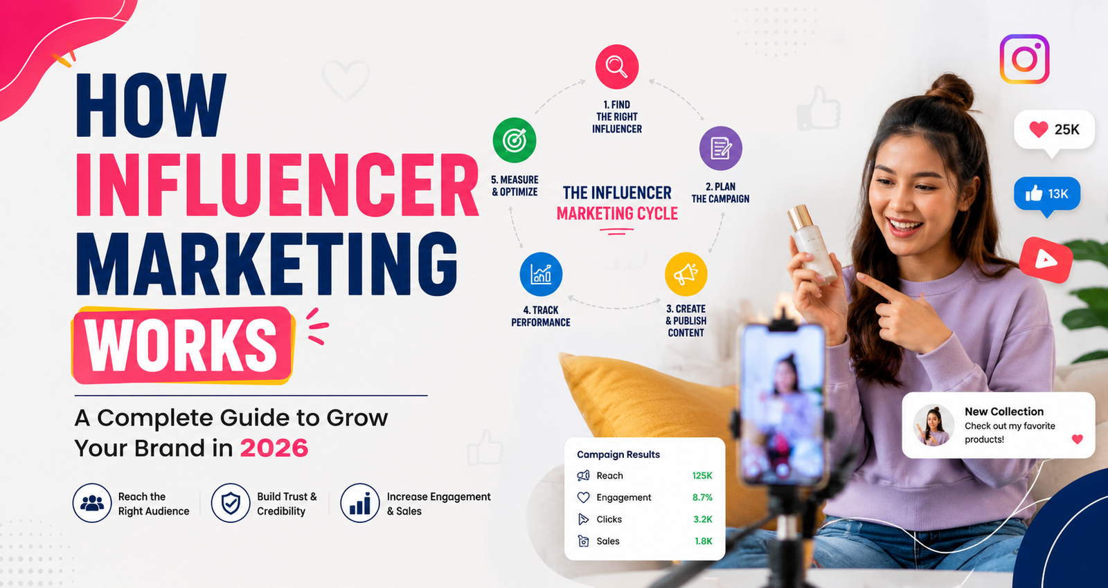 How Influencer Marketing Works