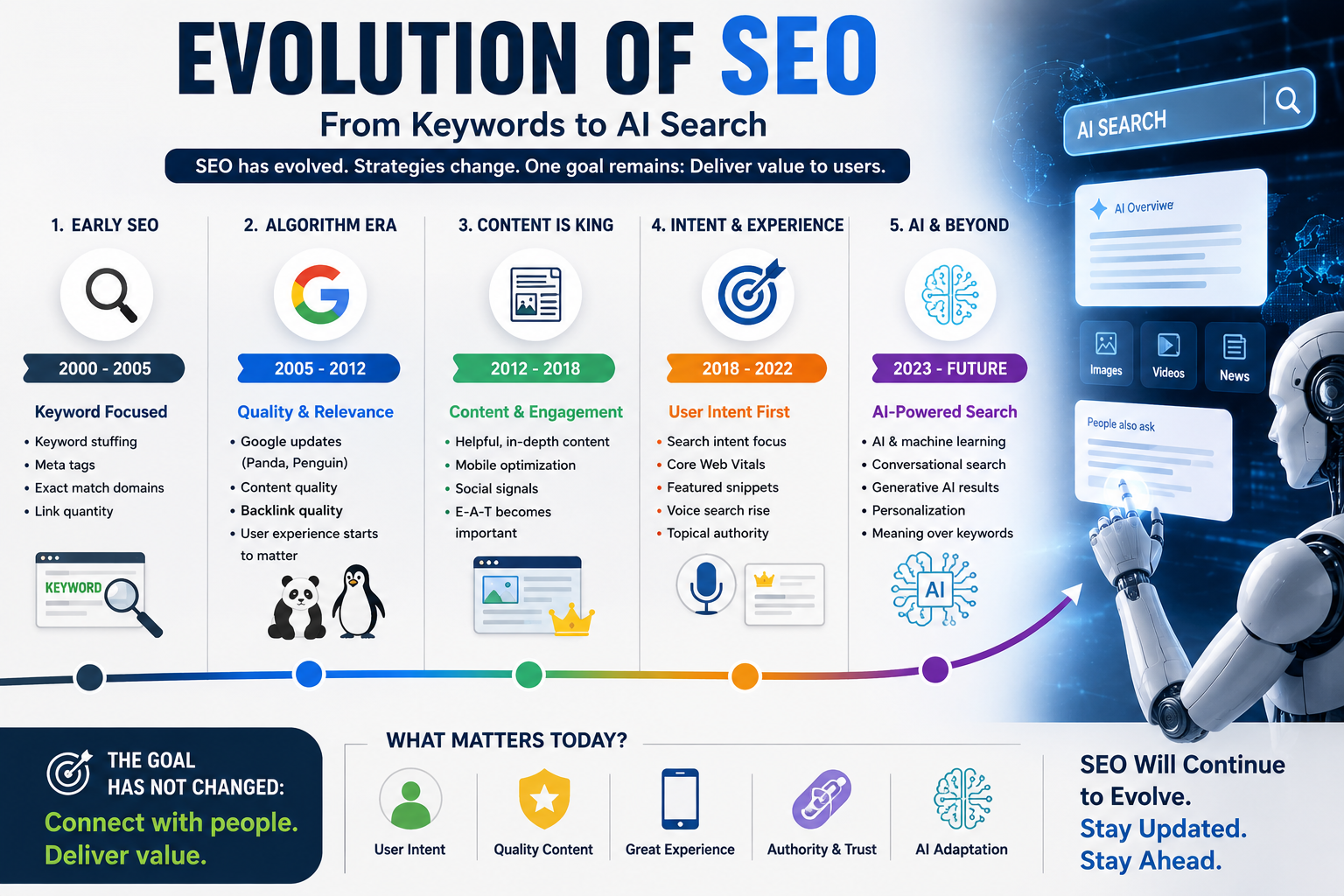 Digital Marketing Courses